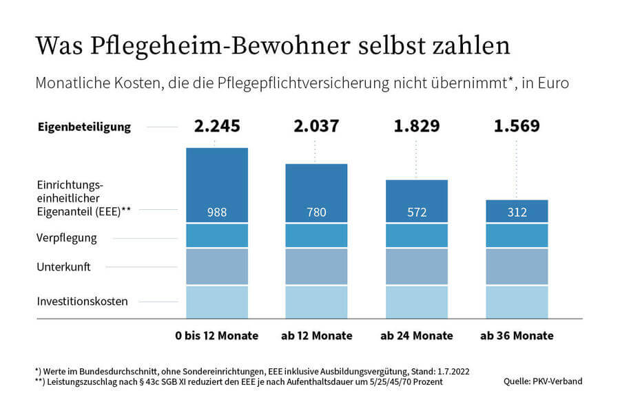 Eigenanteil Pflegeversicherung